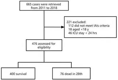 Risk Factors for Mortality in Abdominal Infection Patients in ICU: A Retrospective Study From 2011 to 2018